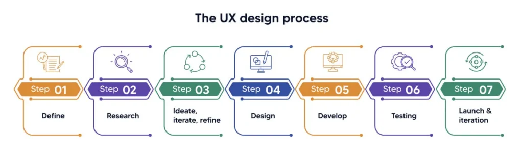 UX UI Process