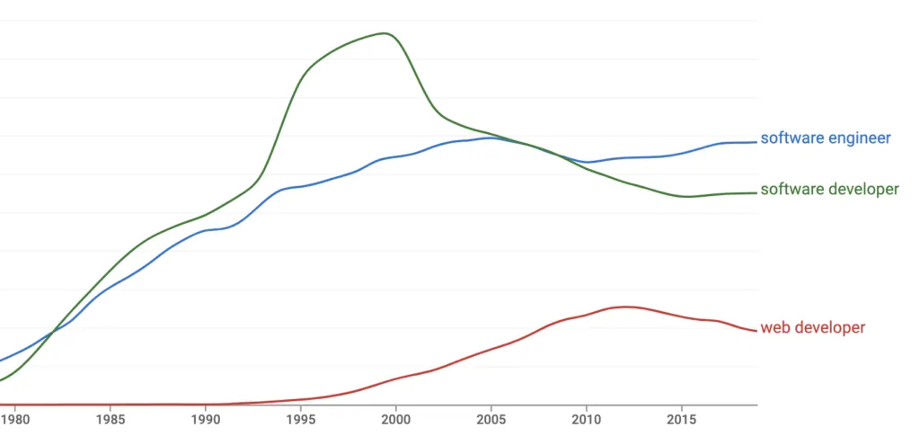 Web development vs software engineering